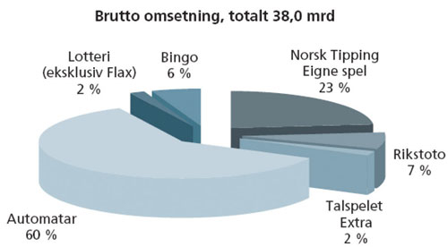 Figur 25.2 Brutto omsetning, totalt 38,0 mrd.