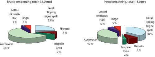Figur 25.3 Omsetningen for pengespill og lotterier i 2006 – i
 prosent