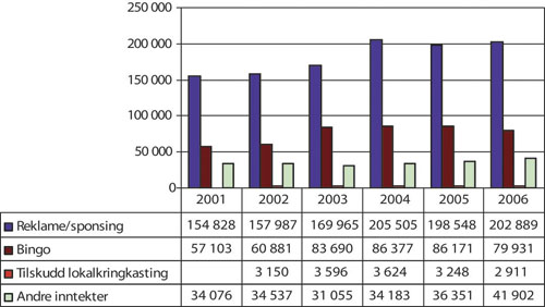 Figur 28.1 Fordeling av lokalradioenes inntektskilder(2001–2006)
 i 1000 kr