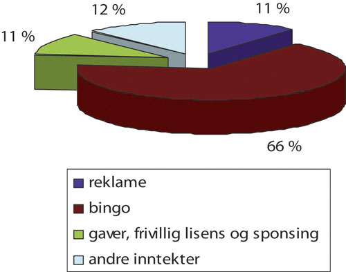 Figur 28.2 Inntekter for ikke-kommersielle lokal­radioer (2006)