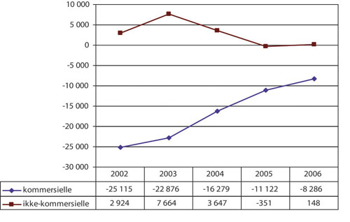 Figur 28.3 Utviklingen i driftsresultat i lokalradioene (2002–2006)
 i 1000 kr