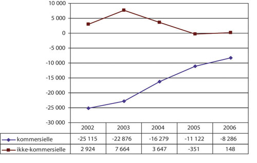 Figur 28.3 Utviklingen i driftsresultat i lokalradioene (2002–2006)
 i 1000 kr