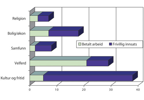 Figur 3.2 Betalt og frivillig arbeid som andeler av alt arbeid i frivillig
 sektor, prosent