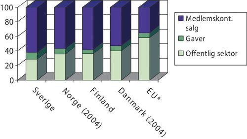 Figur 3.3 Frivillig sektors inntekter fra ulike kilder, prosent