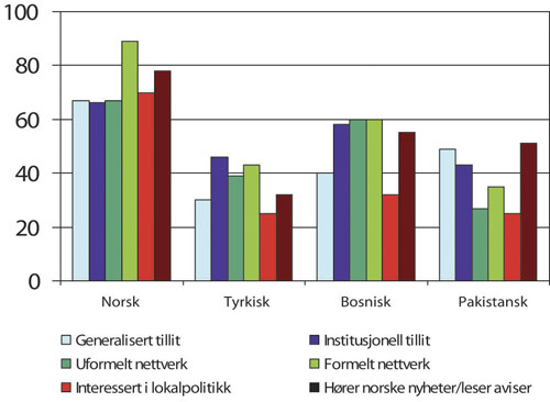 Figur 7.2 Andel som svarer ja på at de leser norske aviser/hører
 nyheter hver dag, er veldig eller ganske interessert i lokalpolitikk,
 medlem eller deltar i et formelt nettverk(organisasjon), er en del
 av et uformelt nettverk som treffes regelsmessig, ha...