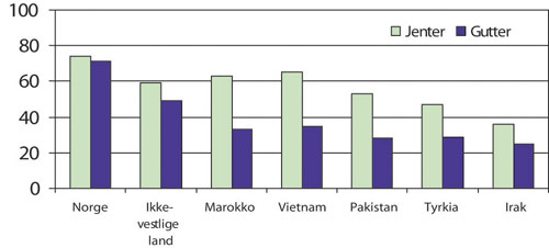 Figur 7.4 Andel organisasjonsmedlemmer etter kjønn og landbakgrunn.
 Prosent
