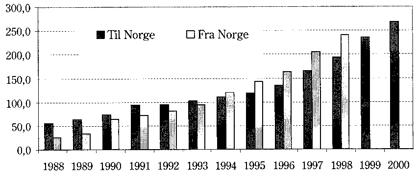 Figur 5.1 Behaldning av direkte investert kapital inn og ut av Noreg (mrd. kroner)