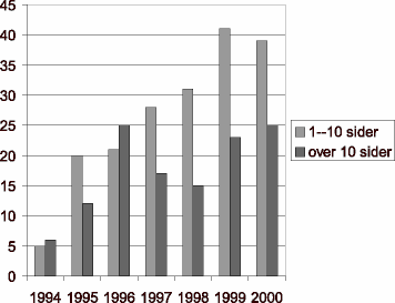 Figur 2.1 Tal på statsorgan under departementsnivået med 25 pst. nynorsk eller meir i tida 1994-2000