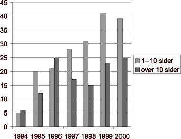 Figur 2.1 Tal på statsorgan under departementsnivået med 25 pst. nynorsk eller meir i tida 1994-2000