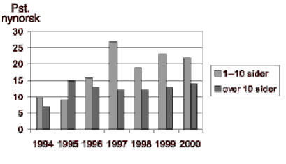 Figur 2.2 Gjennomsnittleg prosent nynorsk i tilfang laga av statsorgan under departementsnivå i perioden 1997-2000