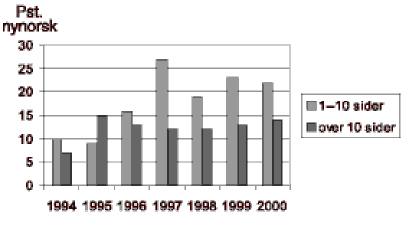 Figur 2.2 Gjennomsnittleg prosent nynorsk i tilfang laga av statsorgan under departementsnivå i perioden 1997-2000