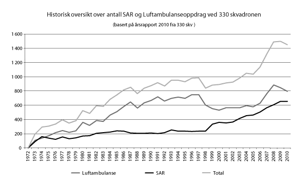 Figur 4.1 Antall oppdrag 1972–2010