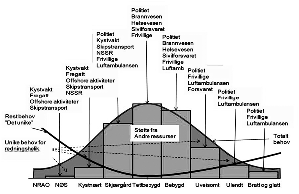 Figur 4.2 Oversikt over redningsressurser i ulike områder