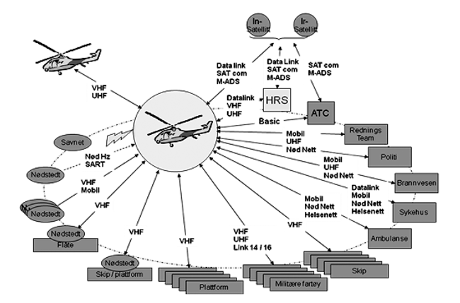 Figur 7.1 Figuren viser hvilke brukere som redningshelikoptrene må kommunisere med og med hvilket samband.