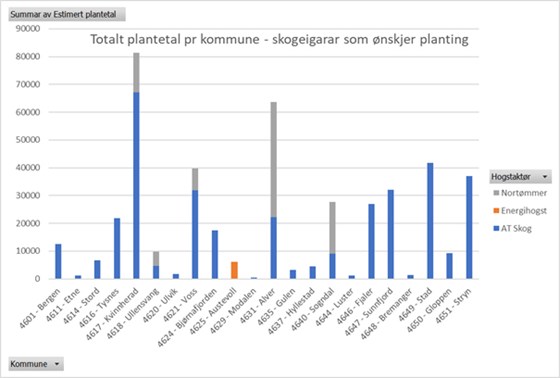 Fig 1 Totalt plantetal per kommune med skogeigarar som ønskjer planting