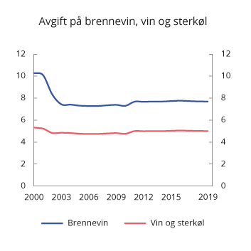 Figur 10.1 Utvikling i reelt avgiftsnivå for brennevin, vin og sterkøl, i perioden 2000–2019. 2019-kroner per volumprosent per liter
