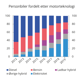 Figur 10.10 Fordeling av nye førstegangsregistrerte personbiler med ulik kjøretøyteknologi. 2012–2019

