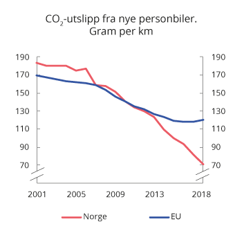 Figur 10.11 Utvikling i årlig gjennomsnittlig CO2-utslipp fra nye personbiler i Norge og EU. 2001–2018. Gram per km
