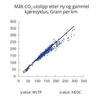 Figur 10.13 Målt CO2-utslipp etter NEDC og WLTP. Gram per km. Utvalg registreringsstatistikk mars-juli 2019
