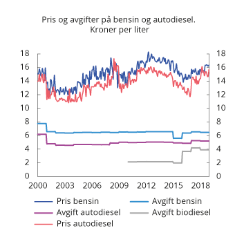 Figur 10.16 Gjennomsnittlig utsalgspris og avgiftssatser på bensin og autodiesel i perioden 2000–2018. 2019-kroner per liter

