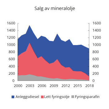 Figur 10.19 Salg av fyringsparafin, lett fyringsolje og anleggsdiesel med grunnavgift 2000–2018. Mill. liter
