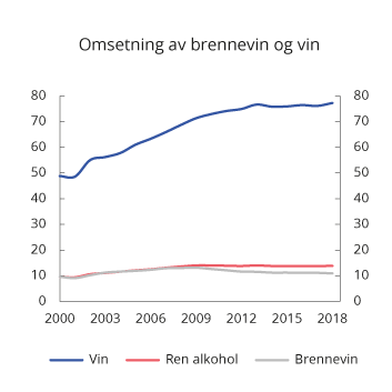 Figur 10.2 Registrert omsetning av brennevin og vin i perioden 2000–2018. Mill. liter
