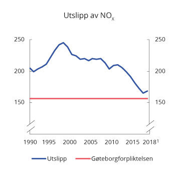 Figur 10.24 NOX-utslipp i perioden 1990–2018. 1 000 tonn
