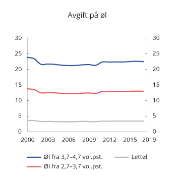 Figur 10.3 Utvikling i reelt avgiftsnivå på øl1 i perioden 2000–2019. 2019-kroner per liter
