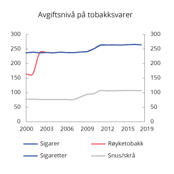 Figur 10.5 Utvikling i reelt avgiftsnivå for tobakksvarer i perioden 2000–2019. 2019-kroner per 100 gram/stk.
