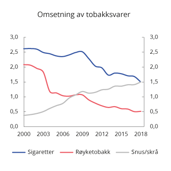 Figur 10.6 Registrert omsetning av sigaretter, røyketobakk og snus og skrå i perioden 2000–2018. mill. kg/stk.
