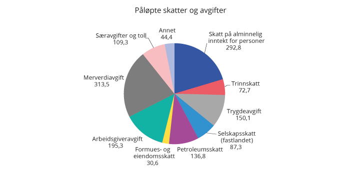 Figur 2.1 Påløpte skatter og avgifter til stat, fylker og kommuner. Anslag for 2019. Mrd. kroner
