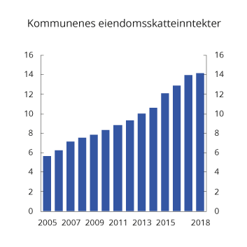 Figur 2.14 Kommunenes eiendomsskatteinntekter 2005–2018. Mrd. 2018-kroner
