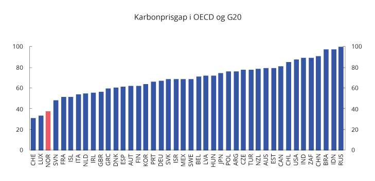 Figur 2.17 Karbonprisgap på energibruk i OECD og G20-landene i 2015 ved en referansepris på 60 euro per tonn CO2-ekvivalent.
