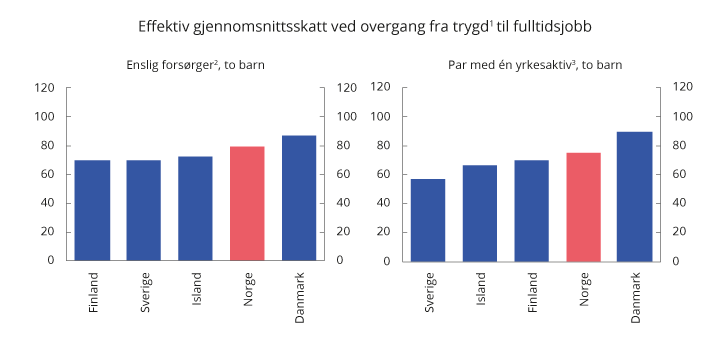 Figur 2.2 Effektiv gjennomsnittsskatt ved overgang fra dagpenger ved arbeidsledighet til fulltidsjobb. 2018. Prosent
