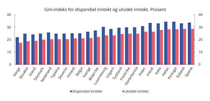 Figur 2.20 Gini-indeks for disponibel inntekt og utvidet inntekt1 i utvalgte europeiske land. 2012.2 Prosent
