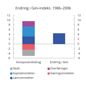 Figur 2.22 Inntektskomponentenes bidrag til endringer i Gini-koeffisienten 1986–20161

