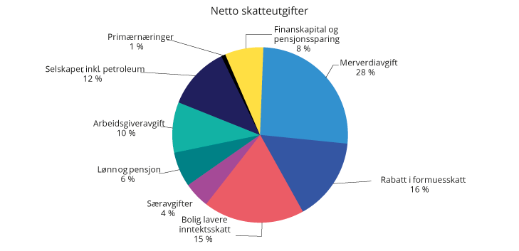 Figur 2.26 Netto skatteutgifter i 2019 fordelt på ulike områder. Prosent
