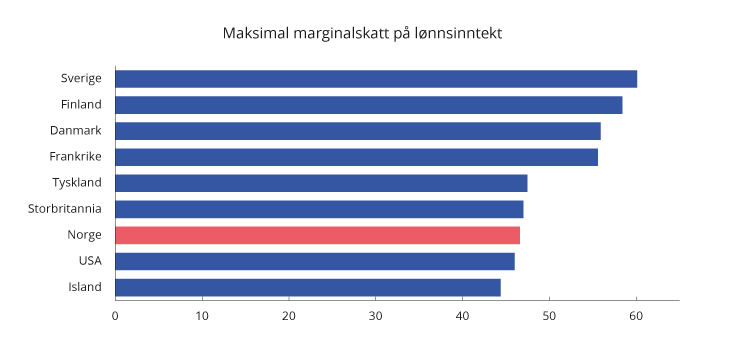 Figur 2.4 Høyeste marginalskatt på lønnsinntekt eksklusive arbeidsgivers bidrag til arbeidstakers trygdeordninger. Noen utvalgte land i 2018. Prosent
