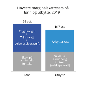 Figur 2.8 Maksimal marginalskatt på lønn og utbytte med 2019-regler. Prosent
