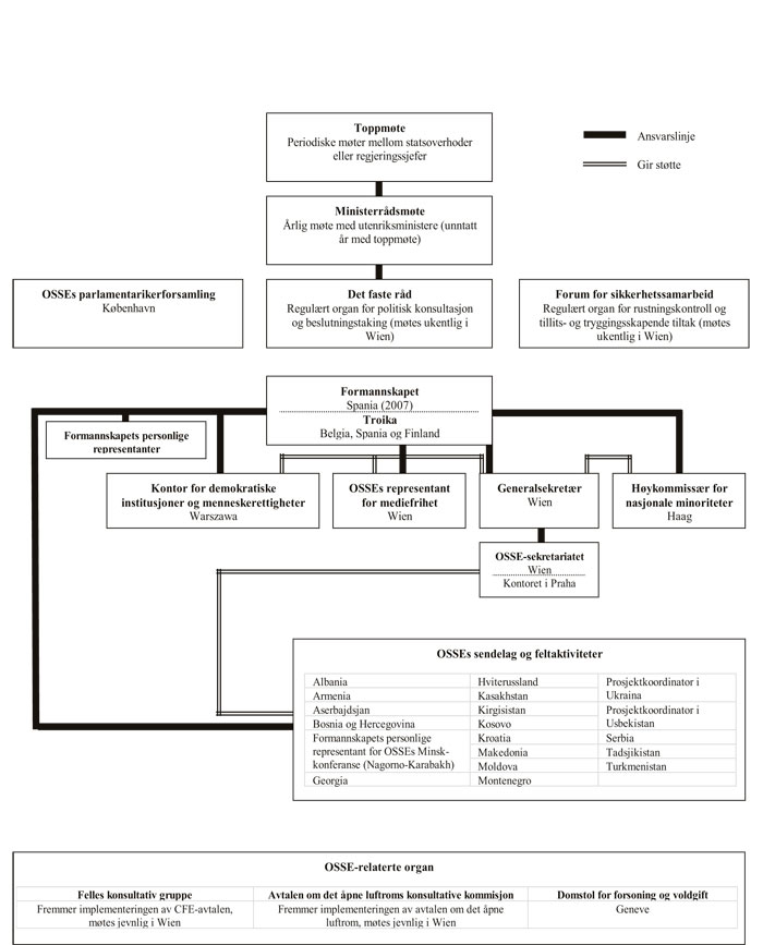 Figur 1.1 Organisasjonskart: OSSE og dets institusjoner
