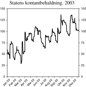 Figur 2.1 Utviklinga i statens kontantbehaldning i 20031
 . Mrd. kroner