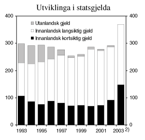 Figur 3.1 Utviklinga i statsgjelda1
. Mrd. kroner