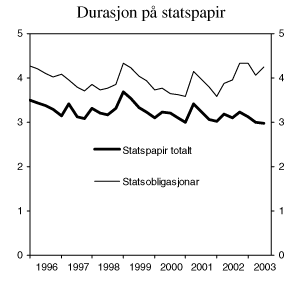Figur 3.2 Gjennomsnittleg durasjon)
på norske marknadsomsette statspapir. Kvartalsvis