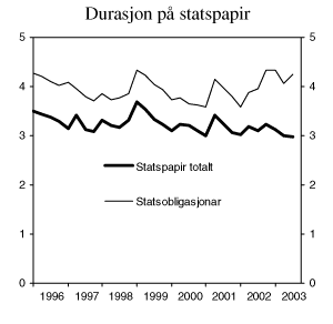 Figur 3.2 Gjennomsnittleg durasjon)
  på norske marknadsomsette statspapir. Kvartalsvis