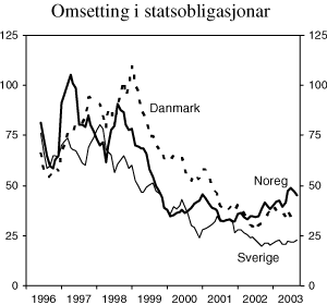 Figur 4.1 Omsetting i statsobligasjonar. Indeksform1