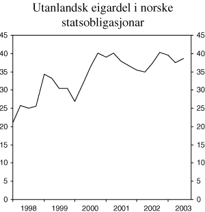 Figur 4.2 Utanlandsk eigardel i norske stats-obligasjonar registrerte i Verdipapirsentralen. Pst.