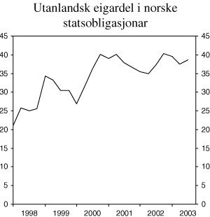 Figur 4.2 Utanlandsk eigardel i norske stats-obligasjonar registrerte i Verdipapirsentralen. Pst.
