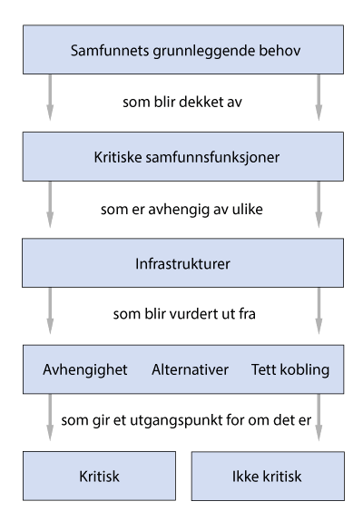 Figur 11.1 Retningslinjer for identifisering av kritisk infrastruktur utfra samfunnets grunnleggende behov.