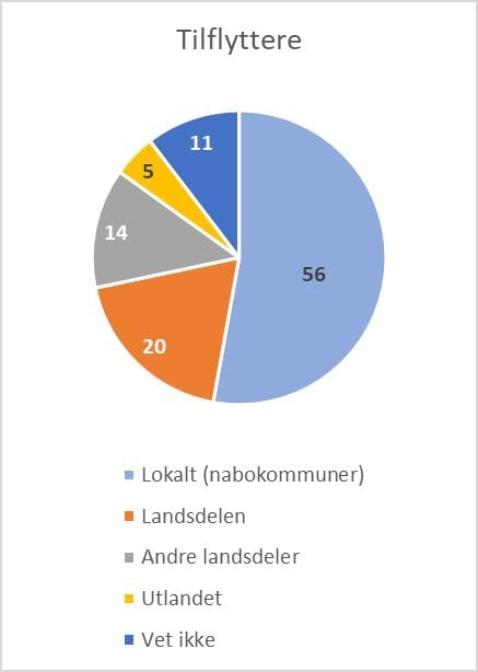 Hvor nyrekrutterte og tilflyttere i størst grad kommer fra