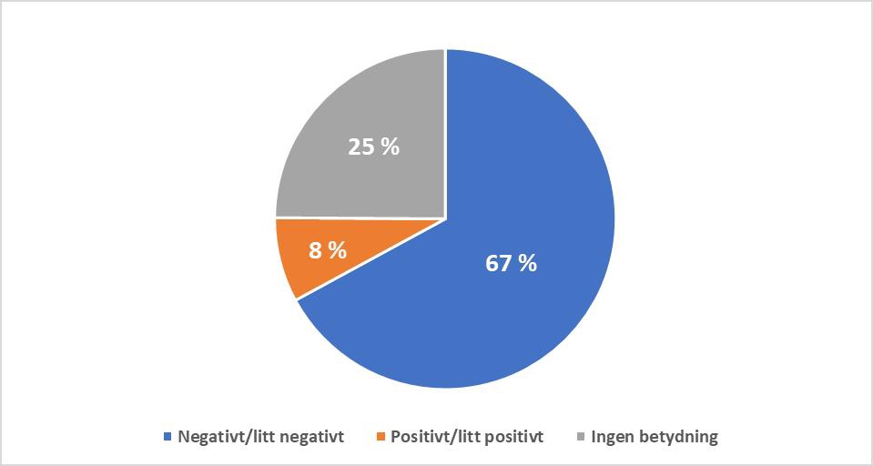 Hvordan slår det ut for deres kommune hvis andre kommuner har insentivordninger for å tiltrekke seg arbeidskraft, tiltrekke seg tilflyttere eller beholde unge i kommunen?